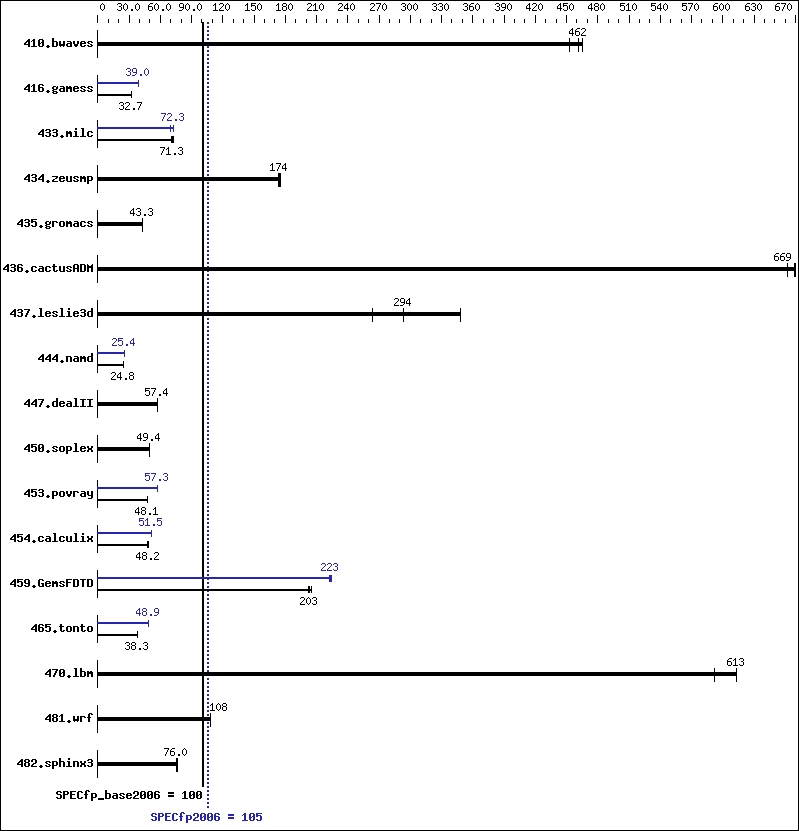 Benchmark results graph