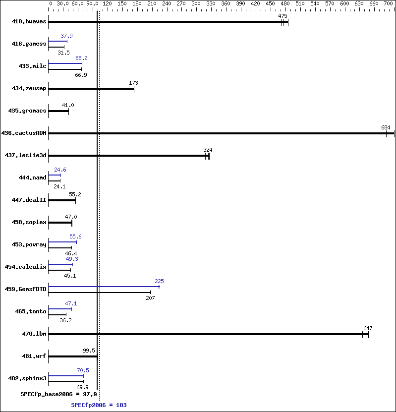 Benchmark results graph