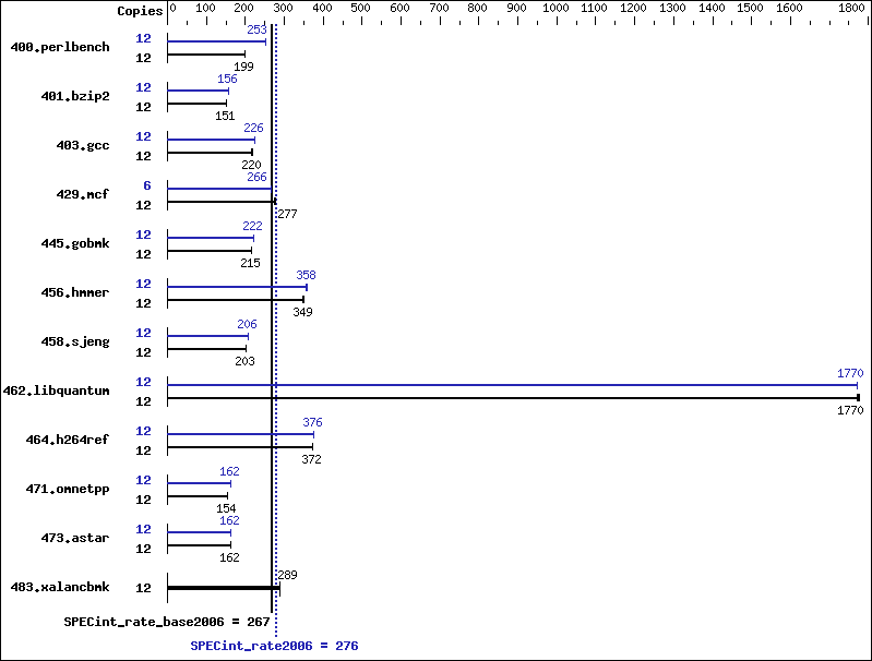 Benchmark results graph