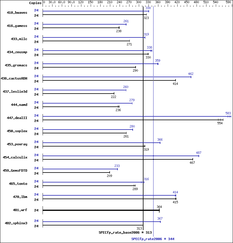 Benchmark results graph