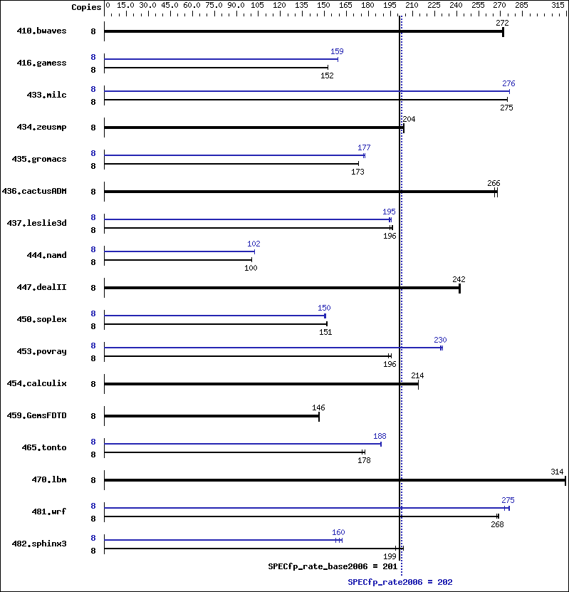 Benchmark results graph