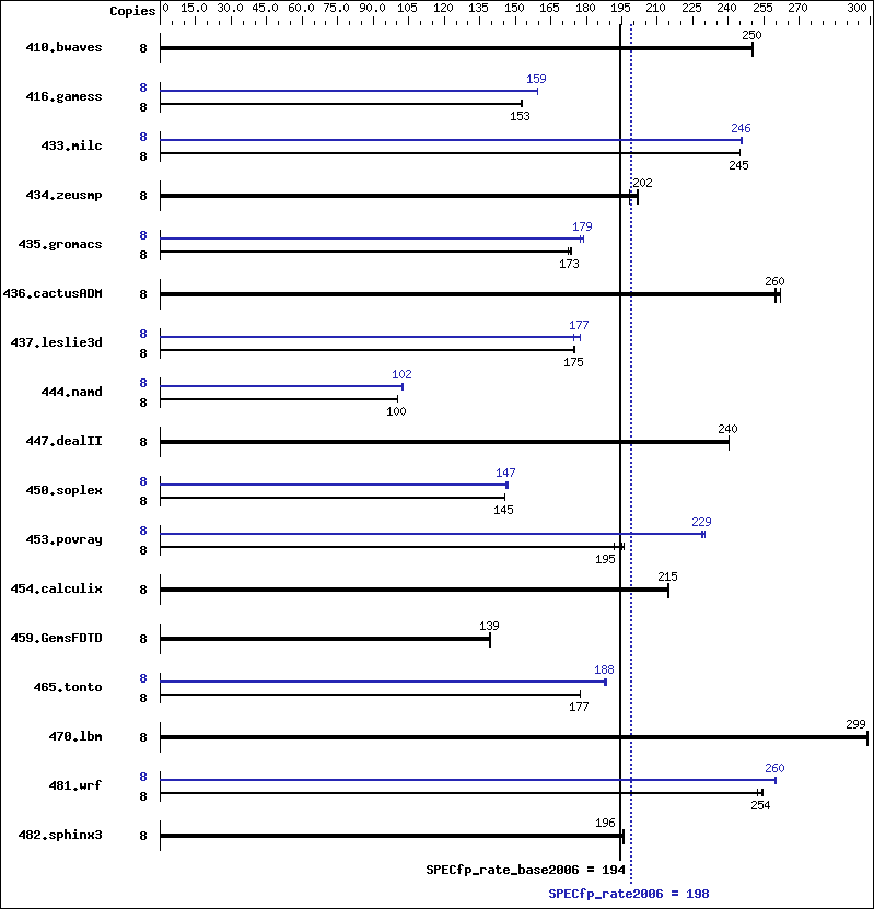 Benchmark results graph