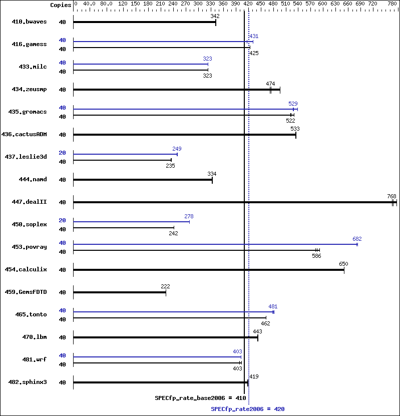 Benchmark results graph