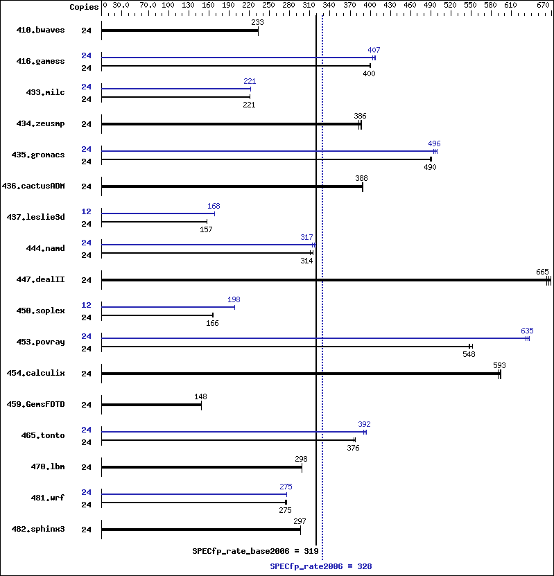 Benchmark results graph