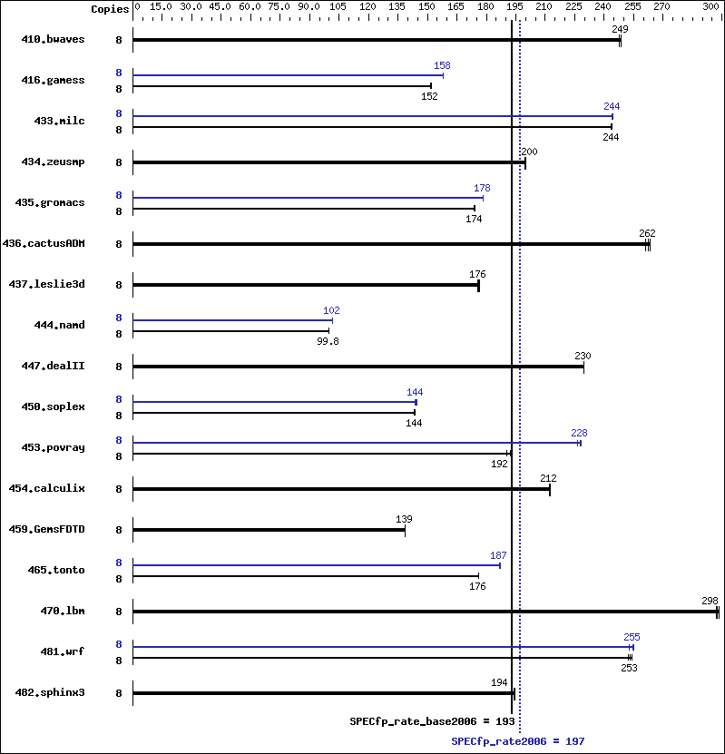 Benchmark results graph