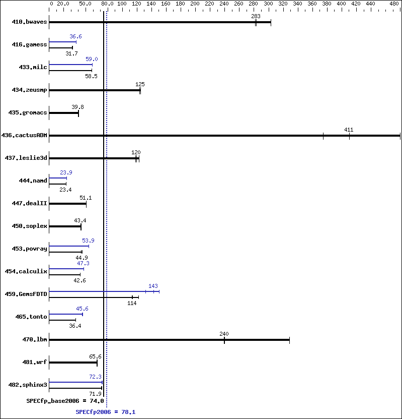 Benchmark results graph