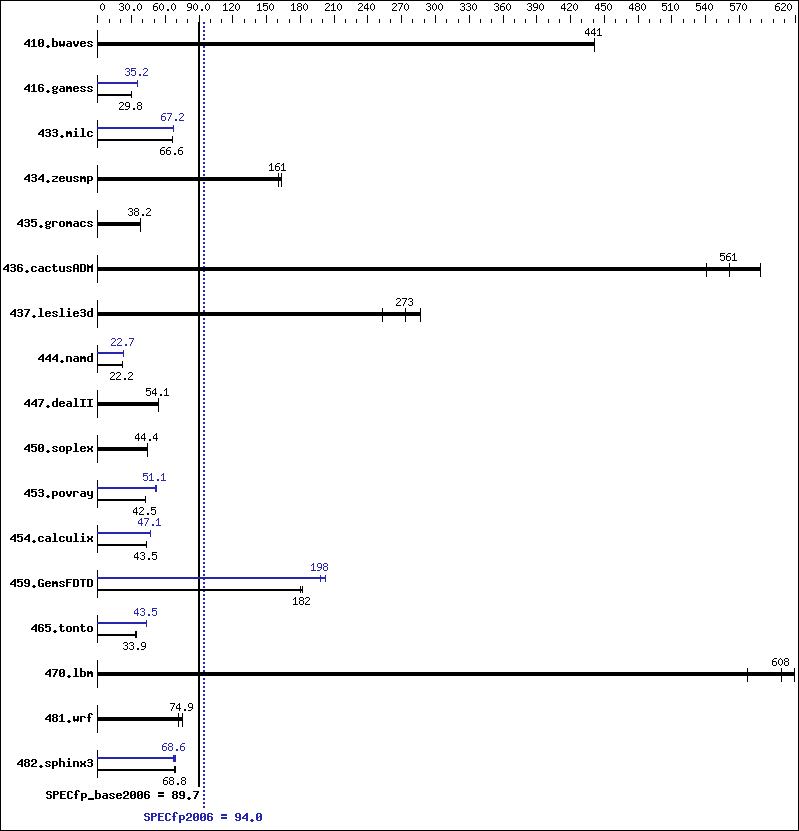 Benchmark results graph