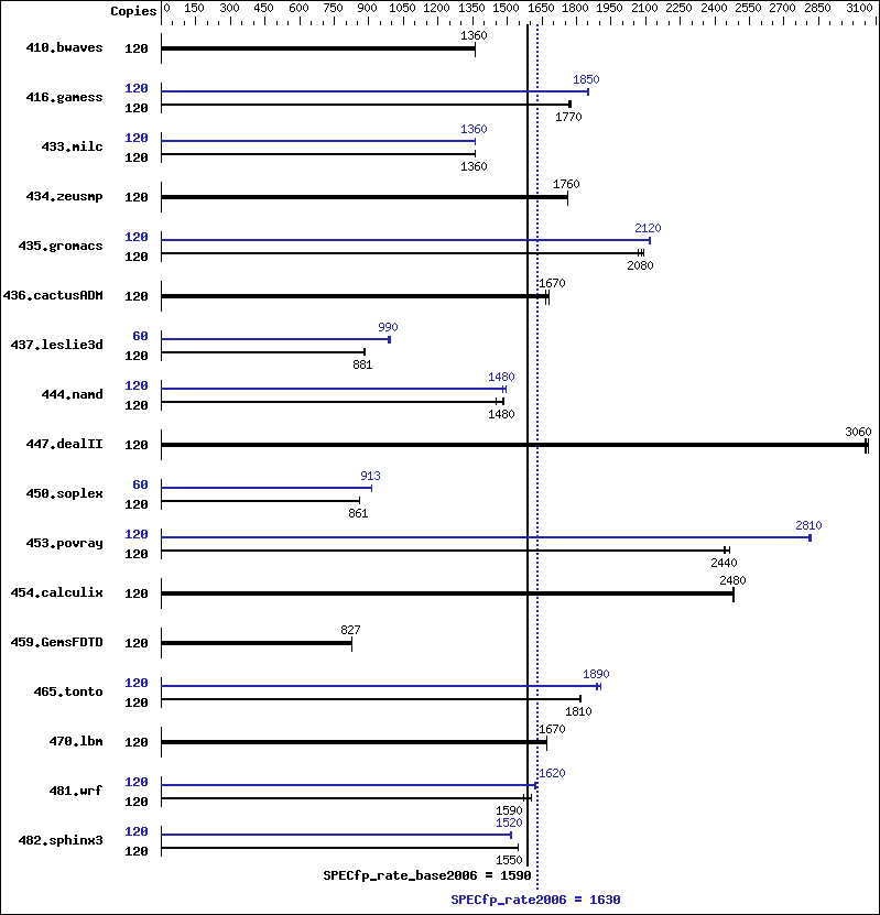 Benchmark results graph