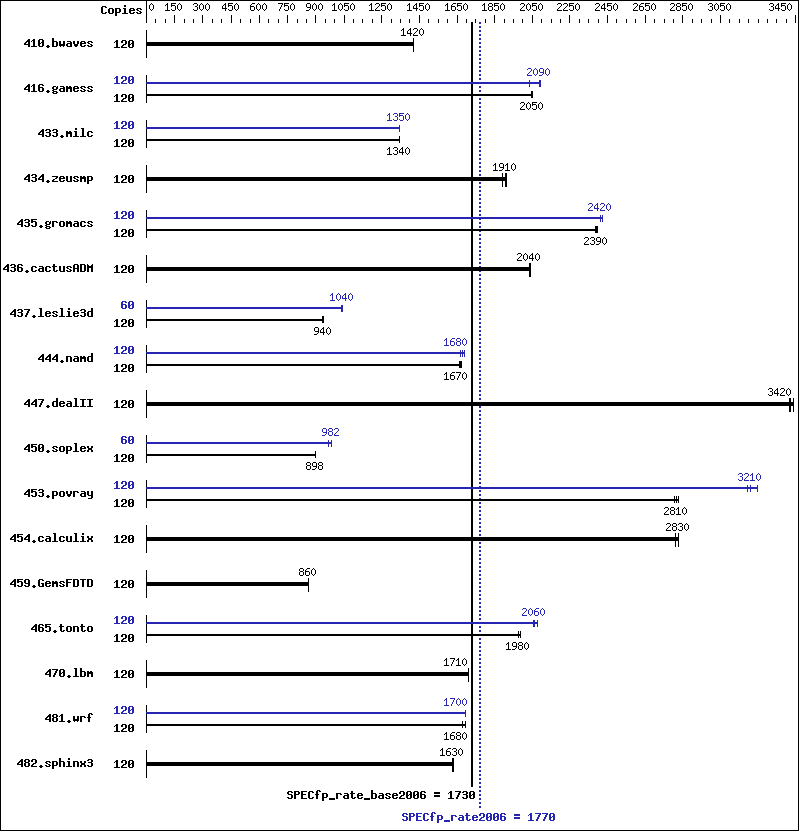 Benchmark results graph