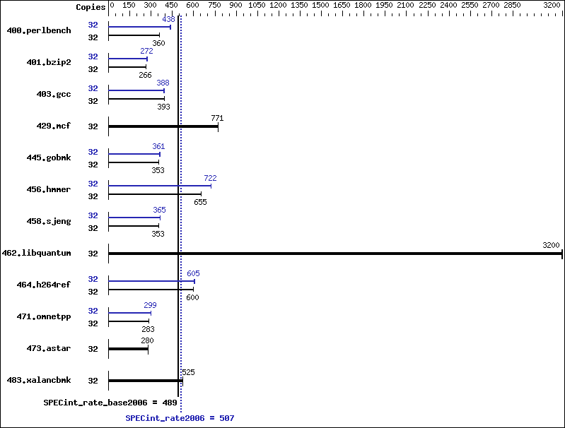 Benchmark results graph