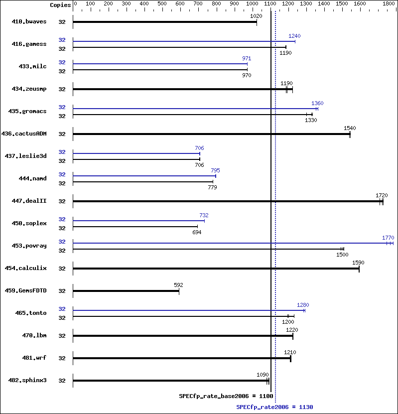 Benchmark results graph