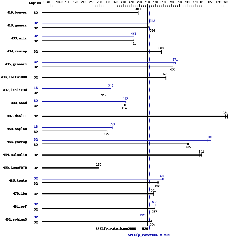 Benchmark results graph