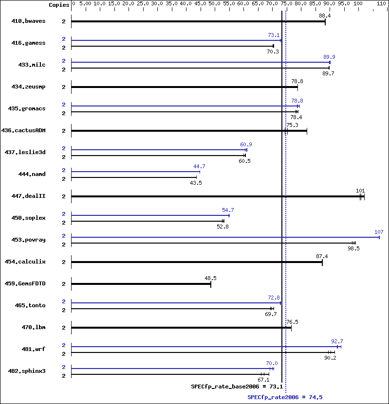 Benchmark results graph