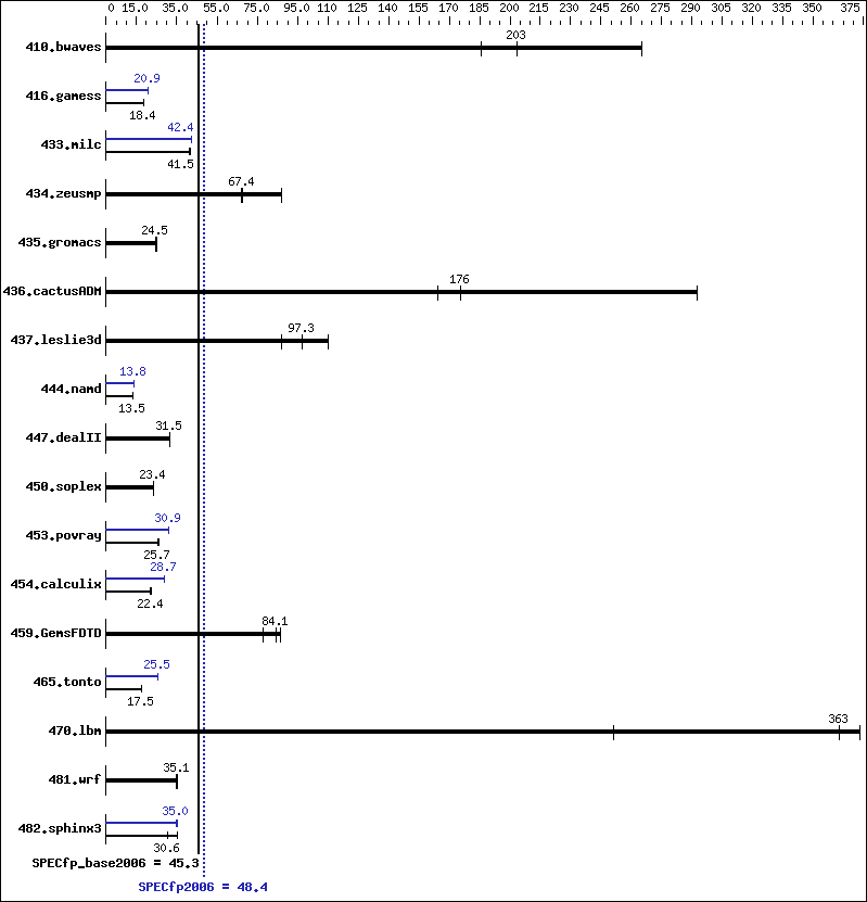 Benchmark results graph