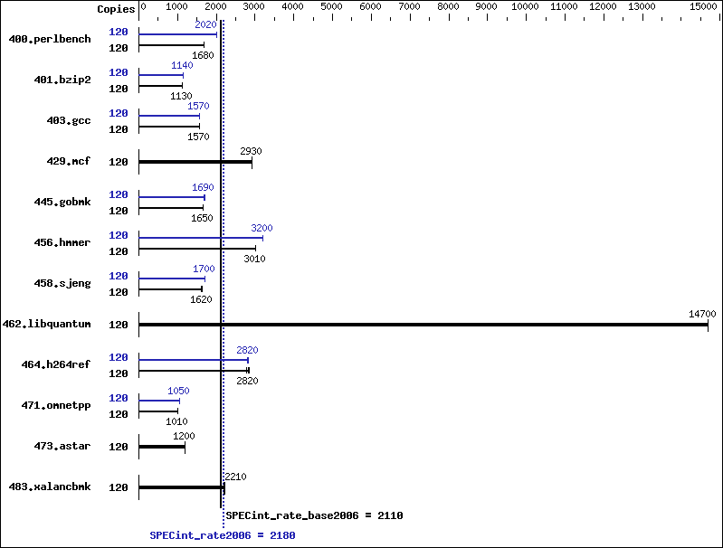 Benchmark results graph