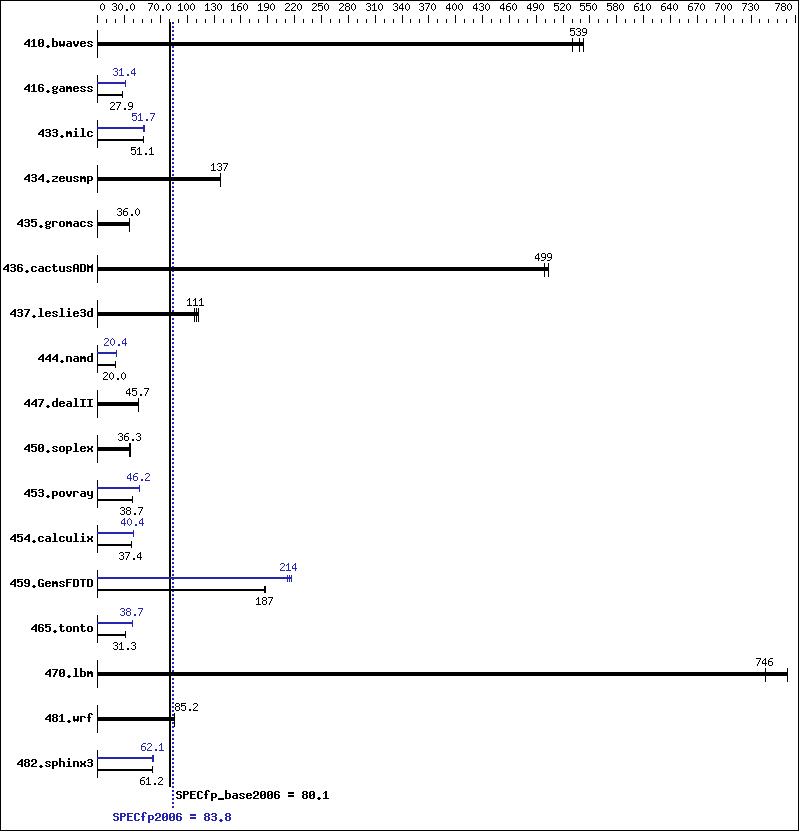 Benchmark results graph