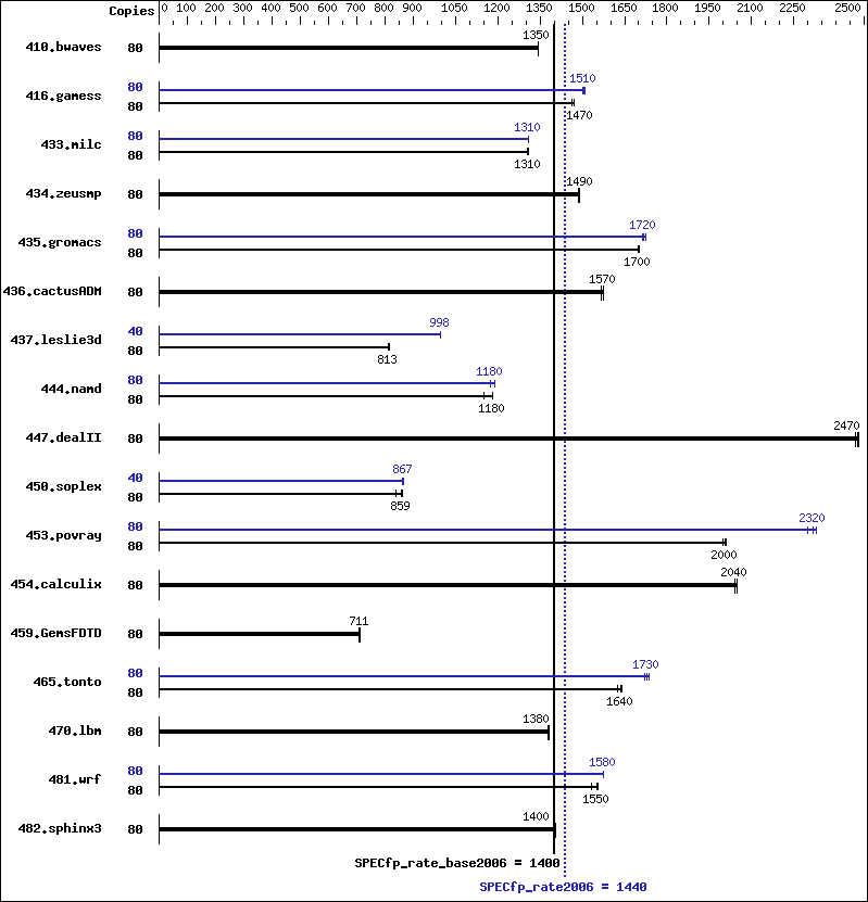 Benchmark results graph