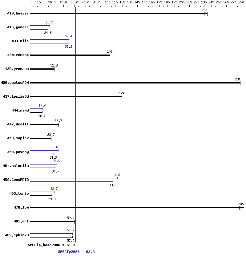 Benchmark results graph