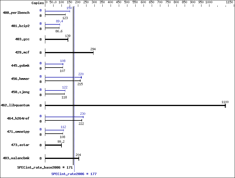 Benchmark results graph