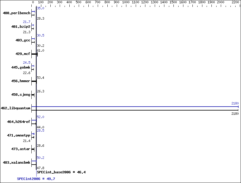 Benchmark results graph