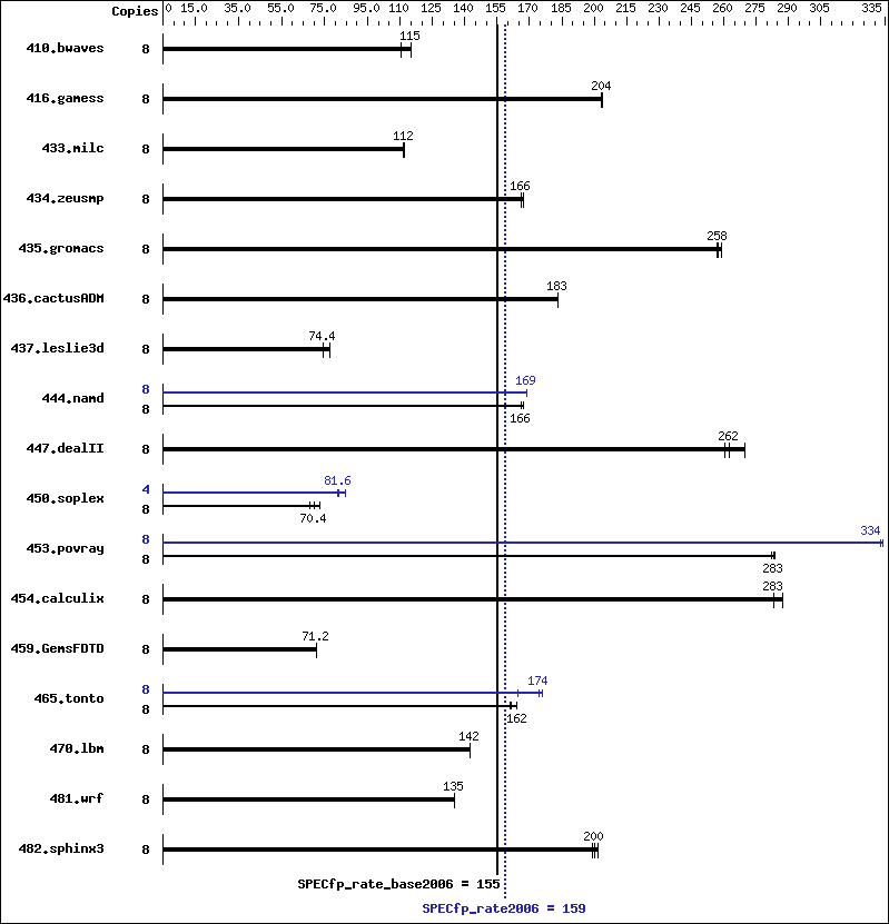 Benchmark results graph