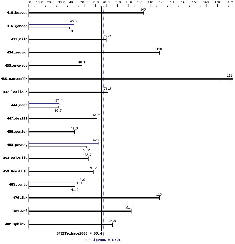 Benchmark results graph