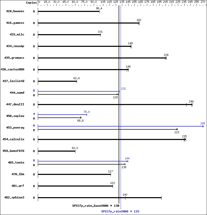 Benchmark results graph