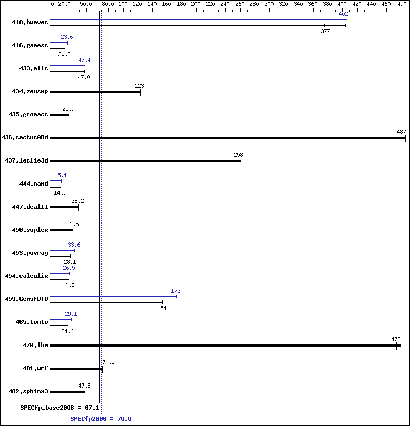 Benchmark results graph