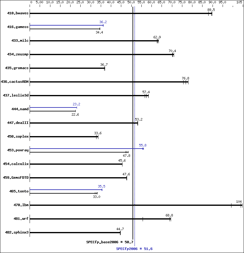 Benchmark results graph