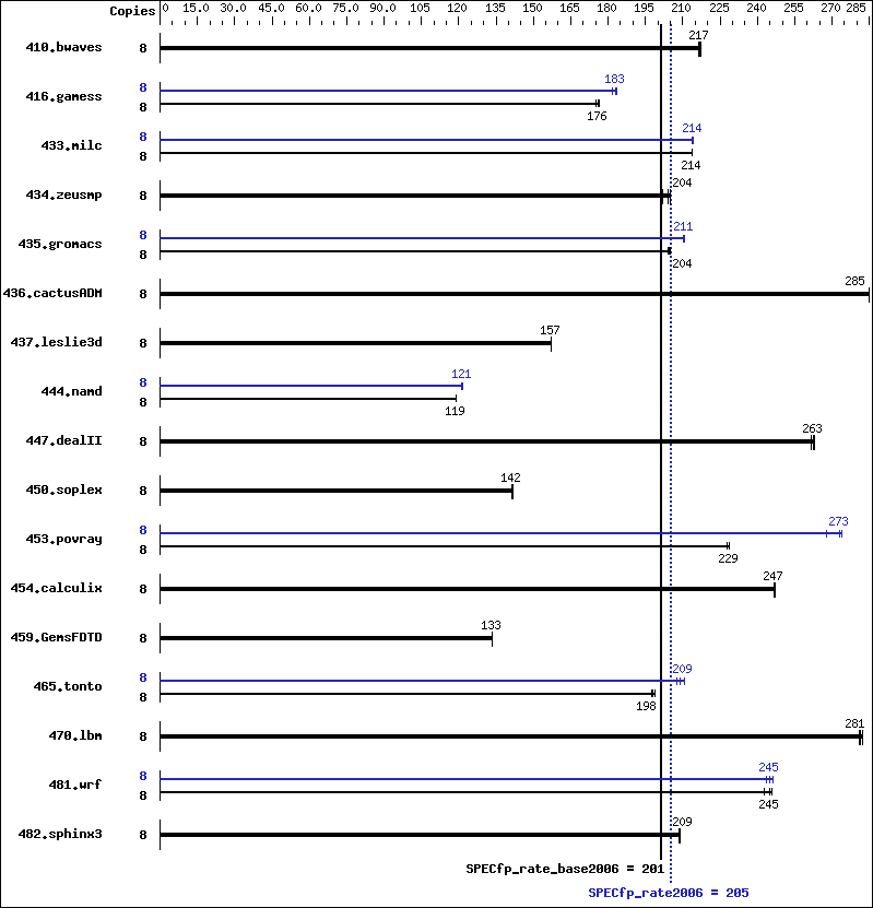 Benchmark results graph