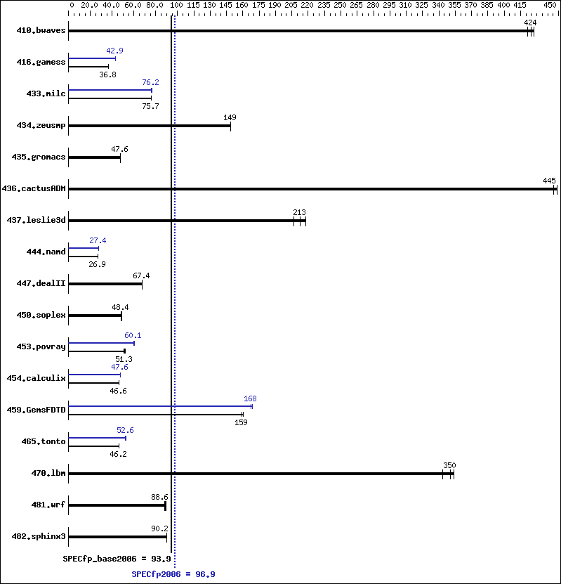 Benchmark results graph