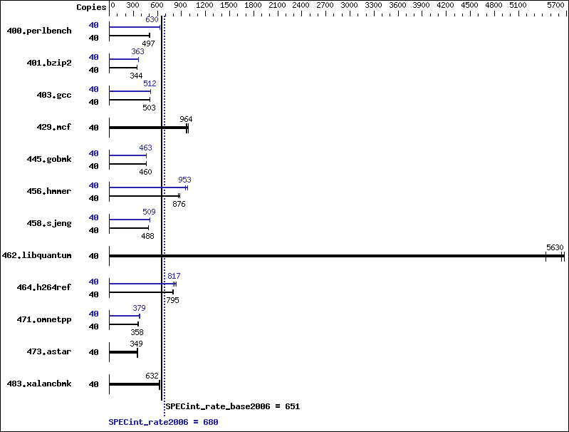 Benchmark results graph