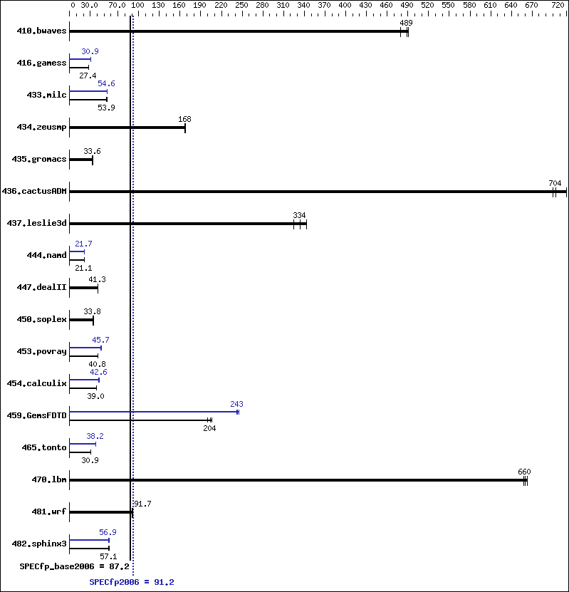 Benchmark results graph