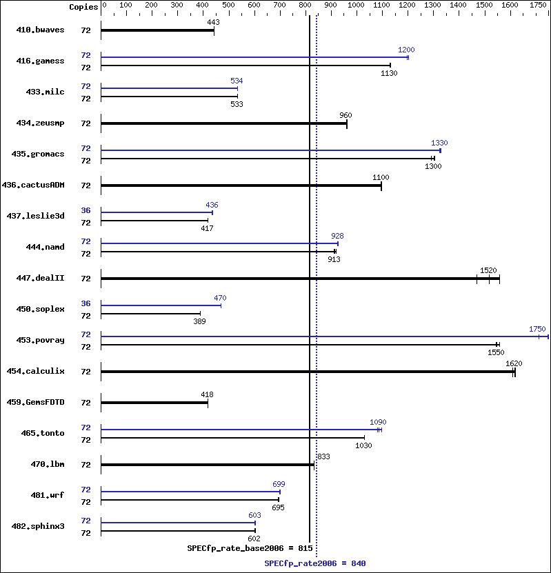 Benchmark results graph