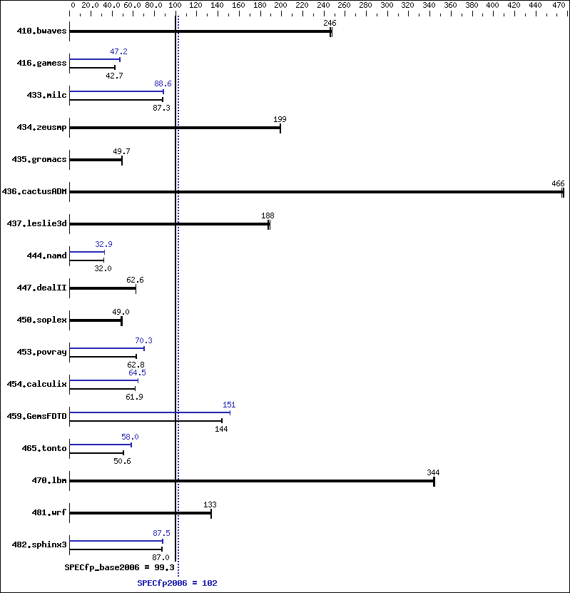 Benchmark results graph