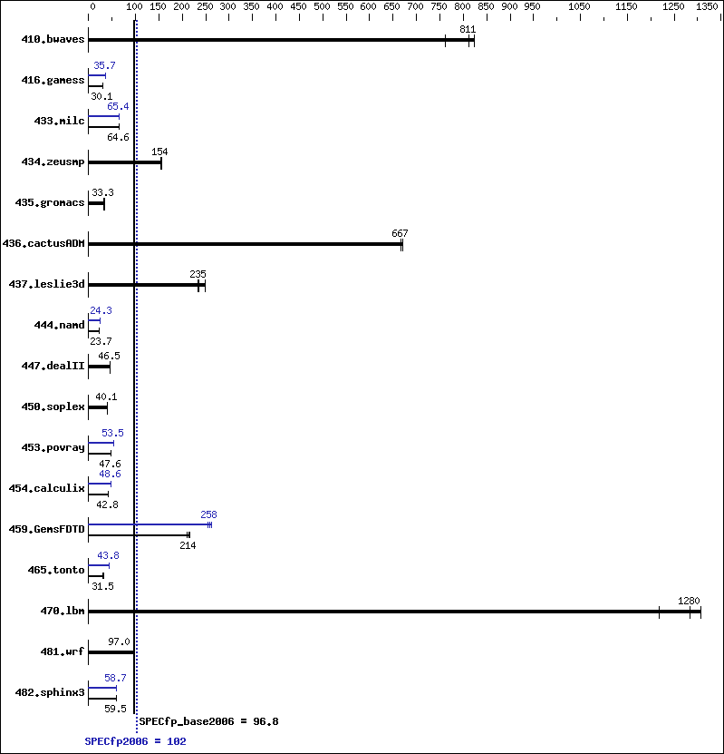 Benchmark results graph