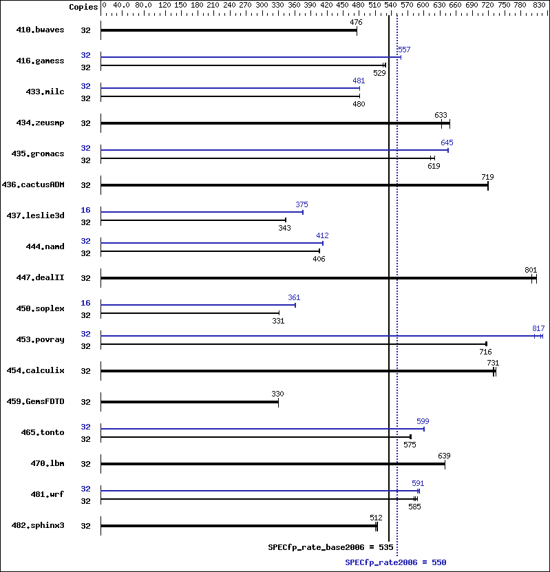 Benchmark results graph