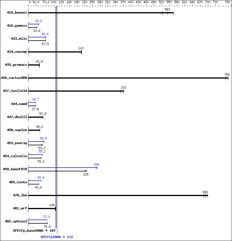 Benchmark results graph