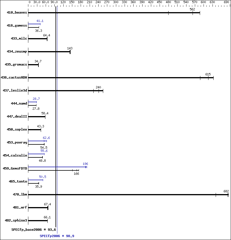 Benchmark results graph