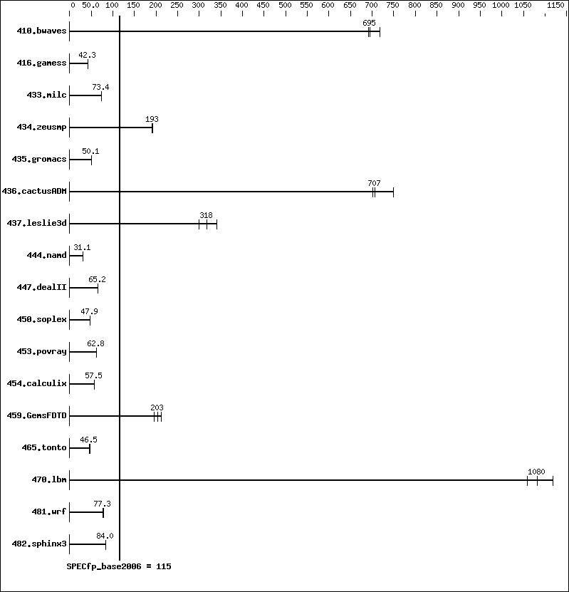 Benchmark results graph