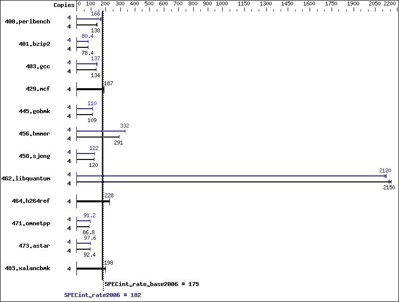 Benchmark results graph