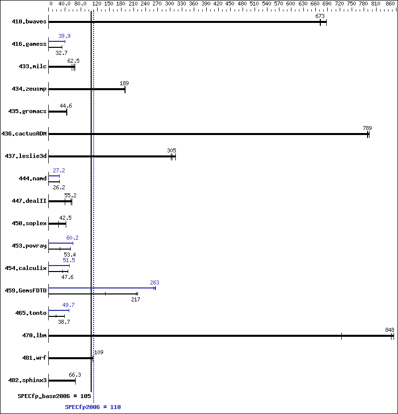 Benchmark results graph