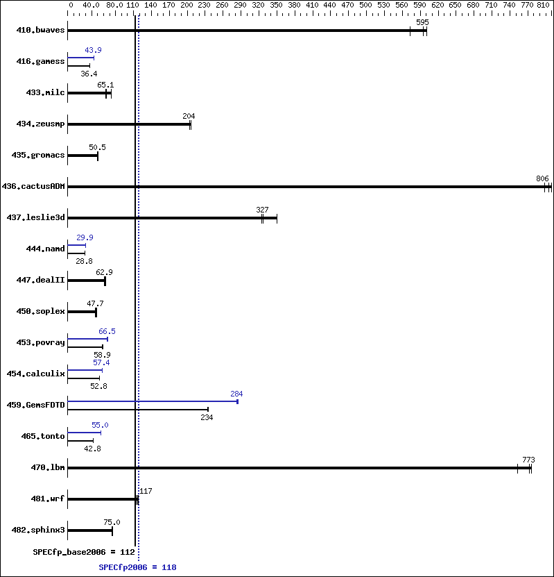 Benchmark results graph