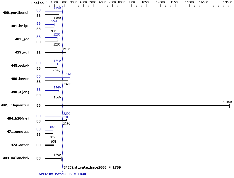 Benchmark results graph