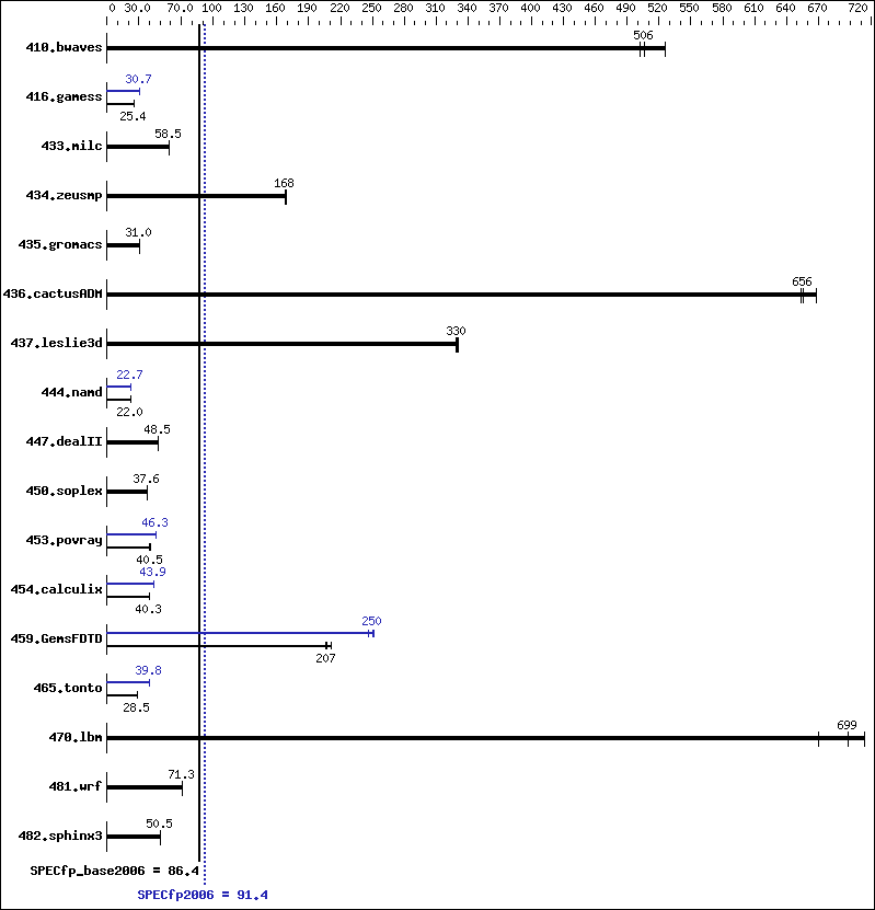 Benchmark results graph