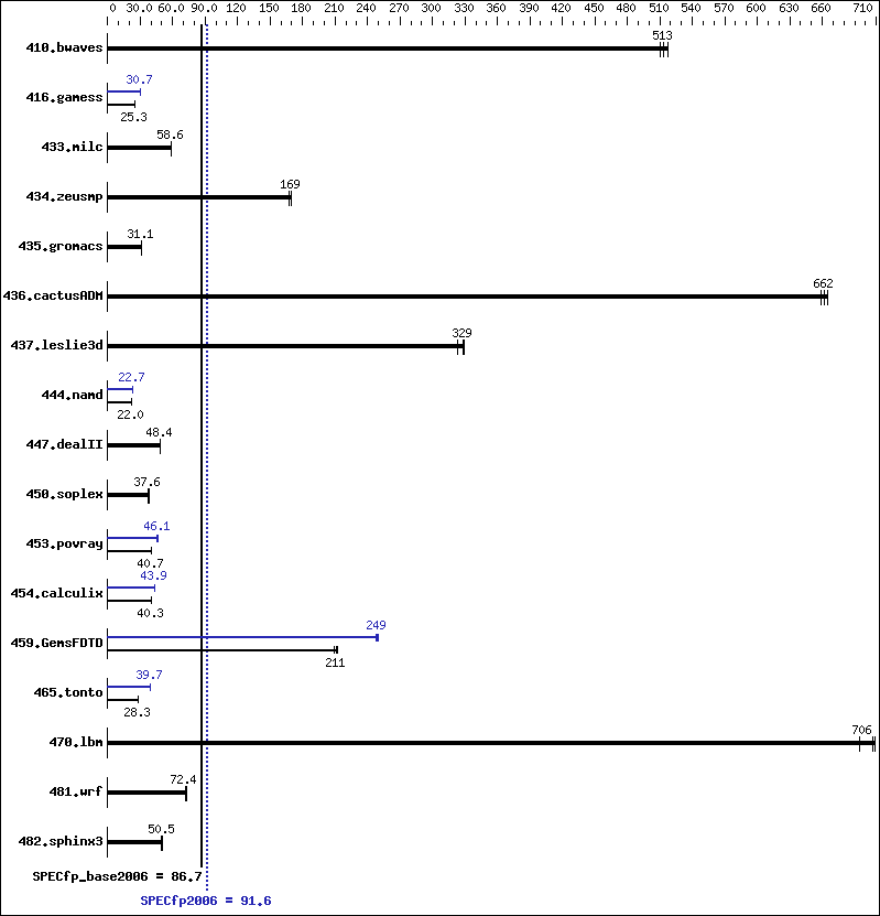 Benchmark results graph