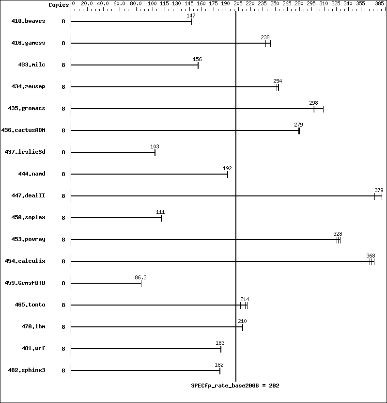 Benchmark results graph