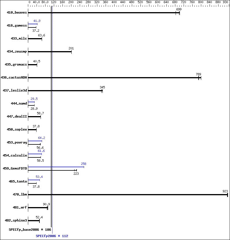 Benchmark results graph