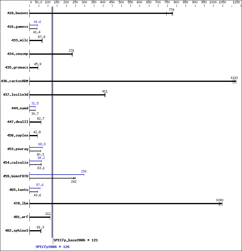 Benchmark results graph