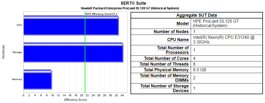 SPEC SERT Suite performance bar chart